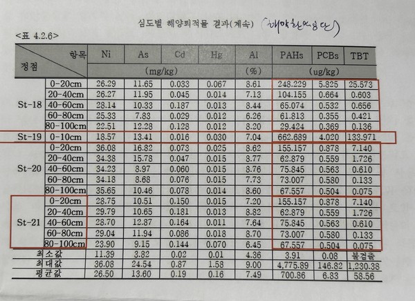 2018년 '통영항 및 행암만 오염퇴적물 정화사업'의 심도별 해양퇴적물 결과, St-20(통영항 외해 부분)과 St-21(신아SB조선소) 부분의 발암물질 검출량이 소수점까지 동일하다.